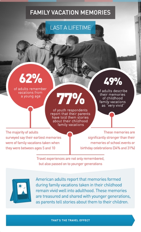 Survey shows kids are invested heavily in family vacation time