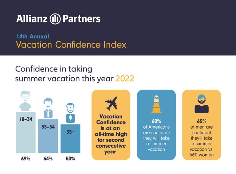 Vacation confidence is at an all-time high