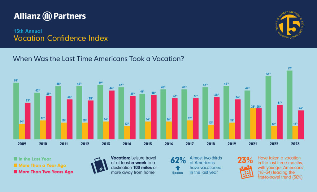 Source: Allianz Partners USA